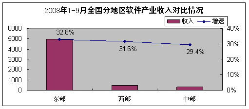 2008年9月軟件業(yè)經(jīng)濟(jì)運行情況分析 軟件外包服務(wù)穩(wěn)步增長