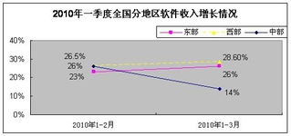 一季度軟件業(yè)發(fā)展穩(wěn)中向好，軟件外包服務(wù)展現(xiàn)強(qiáng)勁活力